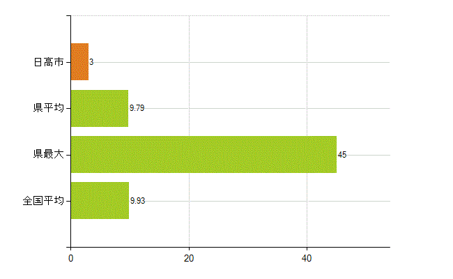日高市の業務別薬剤師数：開設者又は法人の代表者(人)