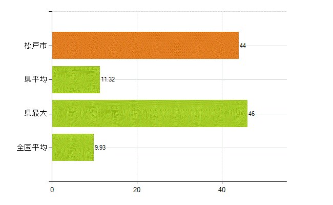 松戸市の業務別薬剤師数：開設者又は法人の代表者(人)