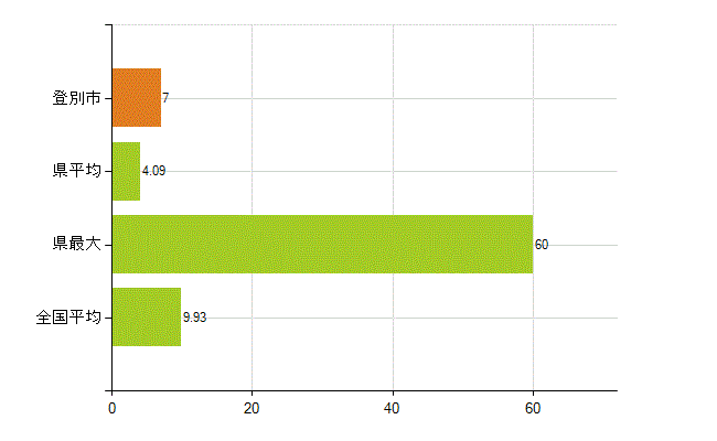 登別市の業務別薬剤師数：開設者又は法人の代表者(人)
