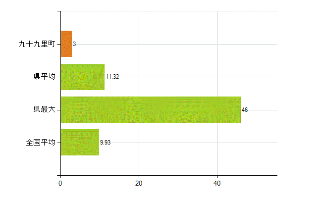 山武郡九十九里町の業務別薬剤師数：開設者又は法人の代表者(人)