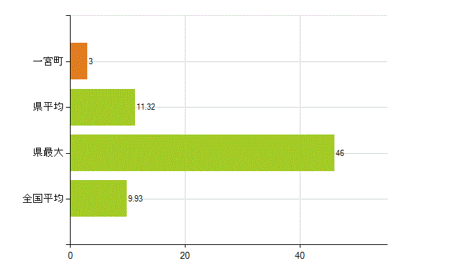 長生郡一宮町の業務別薬剤師数：開設者又は法人の代表者(人)