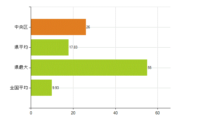 相模原市中央区の業務別薬剤師数：開設者又は法人の代表者(人)