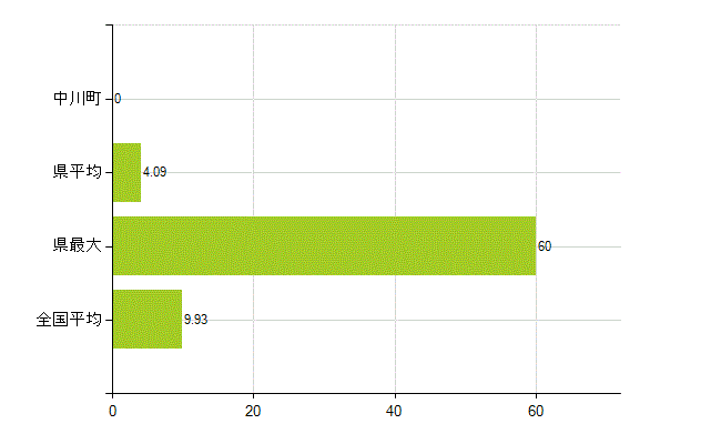 中川郡中川町の業務別薬剤師数：開設者又は法人の代表者(人)