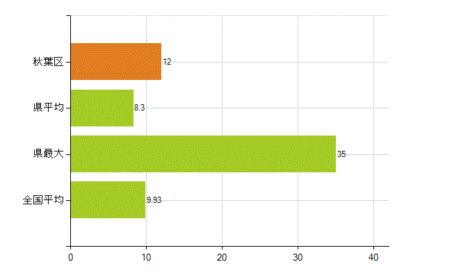 新潟市秋葉区の業務別薬剤師数：開設者又は法人の代表者(人)