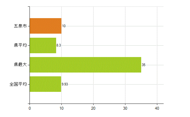 五泉市の業務別薬剤師数：開設者又は法人の代表者(人)