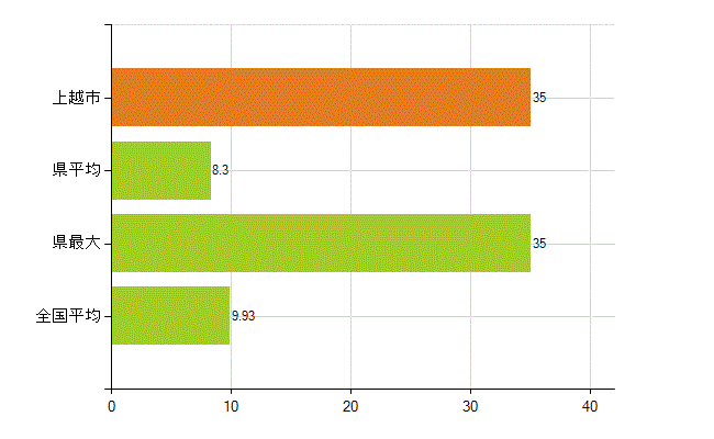 上越市の業務別薬剤師数：開設者又は法人の代表者(人)