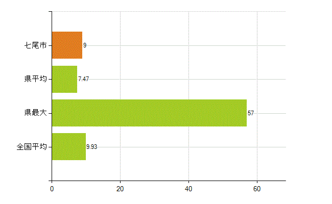 七尾市の業務別薬剤師数：開設者又は法人の代表者(人)