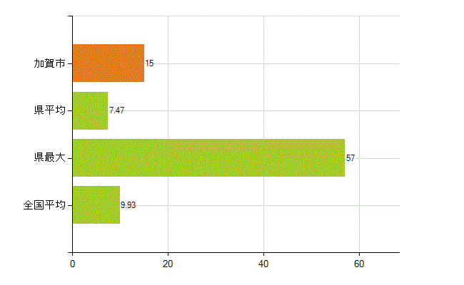 加賀市の業務別薬剤師数：開設者又は法人の代表者(人)