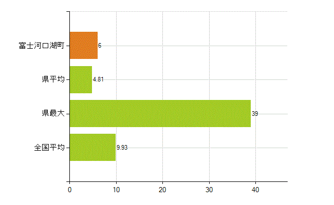 南都留郡富士河口湖町の業務別薬剤師数：開設者又は法人の代表者(人)