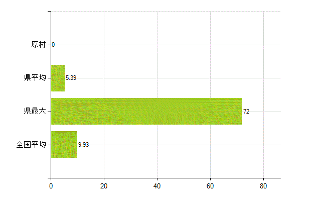 諏訪郡原村の業務別薬剤師数：開設者又は法人の代表者(人)