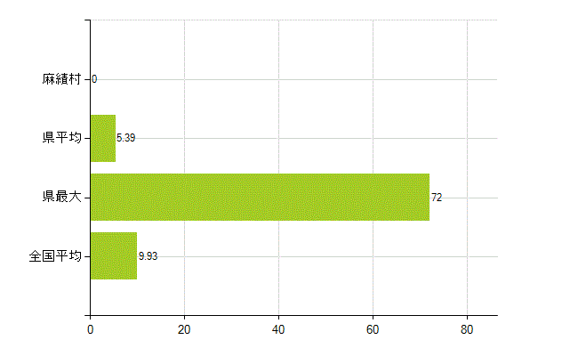 東筑摩郡麻績村の業務別薬剤師数：開設者又は法人の代表者(人)