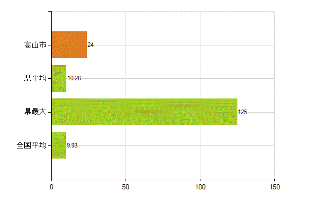 高山市の業務別薬剤師数：開設者又は法人の代表者(人)