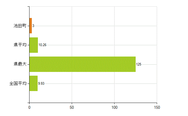 揖斐郡池田町の業務別薬剤師数：開設者又は法人の代表者(人)