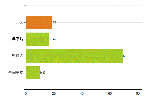 浜松市北区の業務別薬剤師数：開設者又は法人の代表者(人)