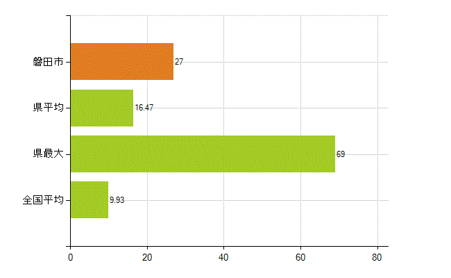 磐田市の業務別薬剤師数：開設者又は法人の代表者(人)