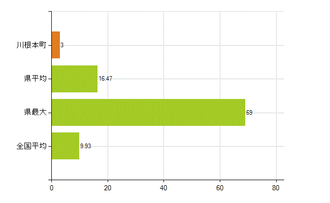 榛原郡川根本町の業務別薬剤師数：開設者又は法人の代表者(人)