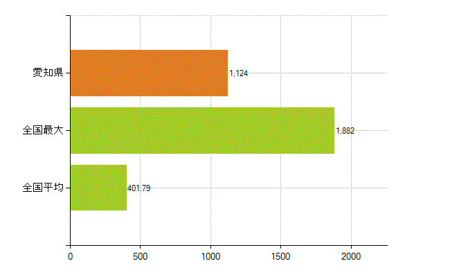 愛知県の業務別薬剤師数：開設者又は法人の代表者(人)
