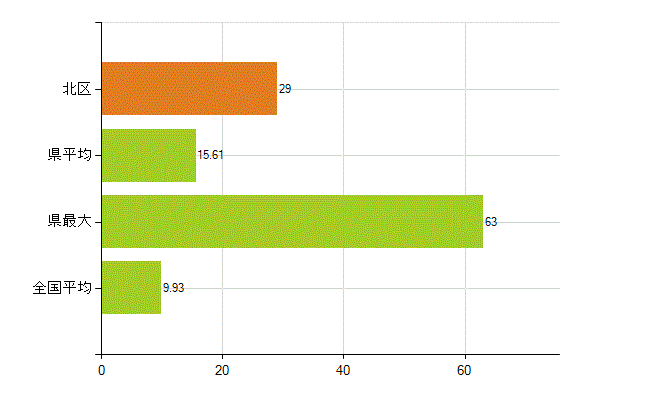 名古屋市北区の業務別薬剤師数：開設者又は法人の代表者(人)