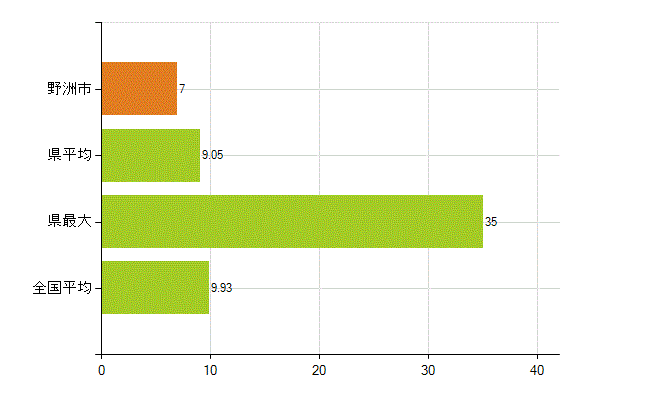 野洲市の業務別薬剤師数：開設者又は法人の代表者(人)