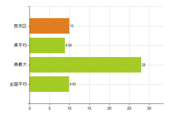京都市西京区の業務別薬剤師数：開設者又は法人の代表者(人)