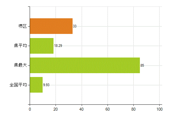 堺市堺区の業務別薬剤師数：開設者又は法人の代表者(人)