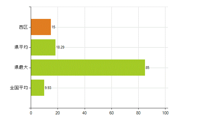 堺市西区の業務別薬剤師数：開設者又は法人の代表者(人)