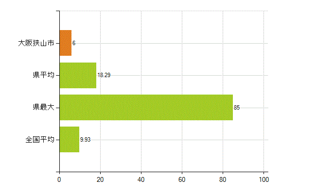 大阪狭山市の業務別薬剤師数：開設者又は法人の代表者(人)
