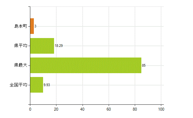 三島郡島本町の業務別薬剤師数：開設者又は法人の代表者(人)