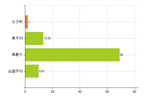 揖保郡太子町の業務別薬剤師数：開設者又は法人の代表者(人)