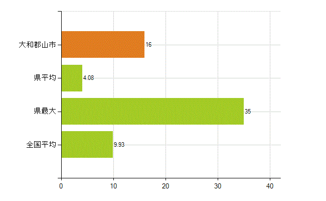大和郡山市の業務別薬剤師数：開設者又は法人の代表者(人)