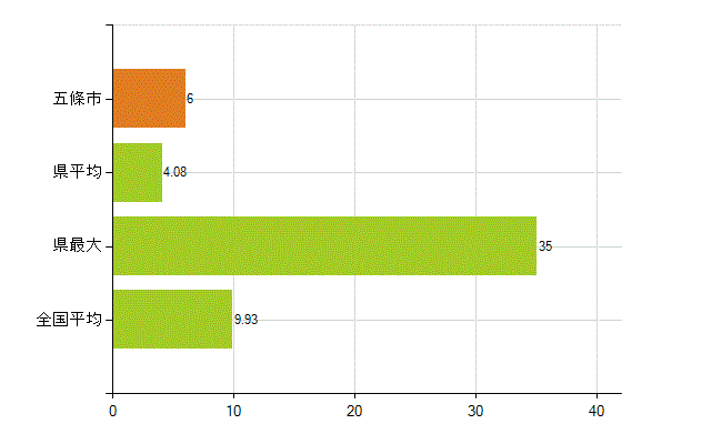 五條市の業務別薬剤師数：開設者又は法人の代表者(人)