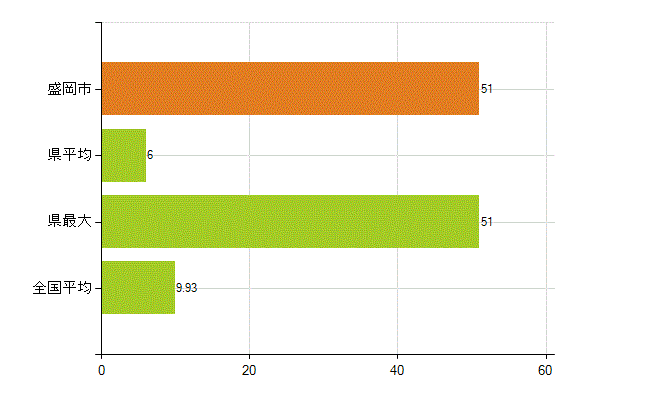 盛岡市の業務別薬剤師数：開設者又は法人の代表者(人)