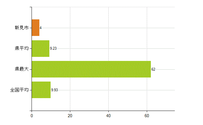 新見市の業務別薬剤師数：開設者又は法人の代表者(人)
