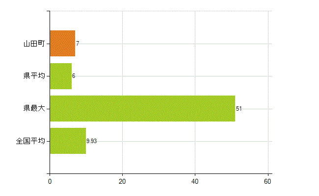 下閉伊郡山田町の業務別薬剤師数：開設者又は法人の代表者(人)
