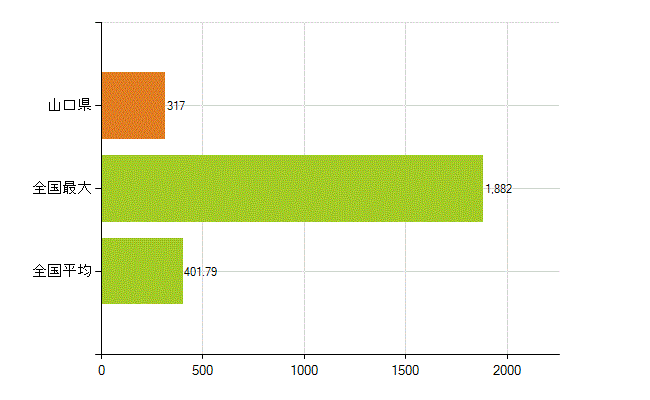 山口県の業務別薬剤師数：開設者又は法人の代表者(人)