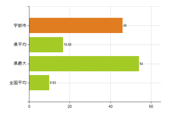 宇部市の業務別薬剤師数：開設者又は法人の代表者(人)