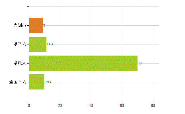 大洲市の業務別薬剤師数：開設者又は法人の代表者(人)