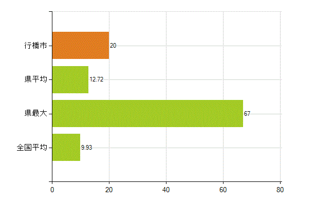 行橋市の業務別薬剤師数：開設者又は法人の代表者(人)