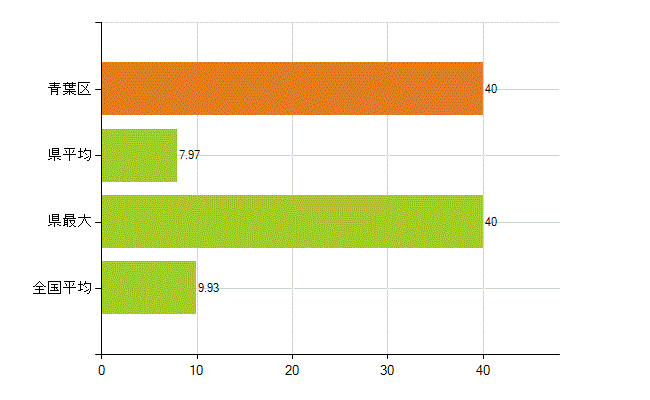 仙台市青葉区の業務別薬剤師数：開設者又は法人の代表者(人)