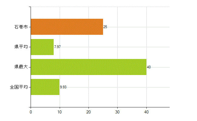 石巻市の業務別薬剤師数：開設者又は法人の代表者(人)