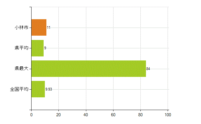 小林市の業務別薬剤師数：開設者又は法人の代表者(人)