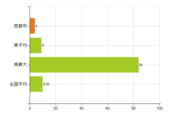 西都市の業務別薬剤師数：開設者又は法人の代表者(人)