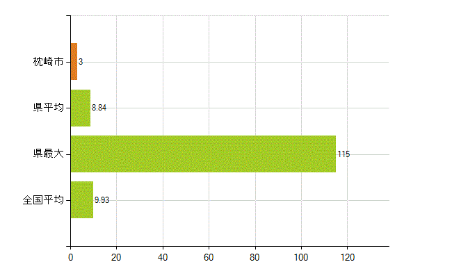 枕崎市の業務別薬剤師数：開設者又は法人の代表者(人)