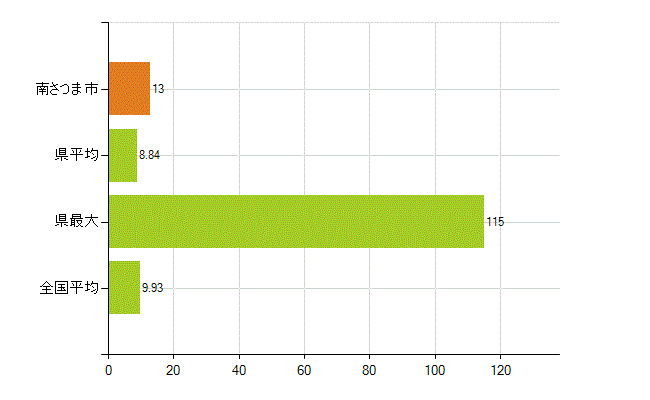 南さつま市の業務別薬剤師数：開設者又は法人の代表者(人)