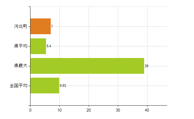 西村山郡河北町の業務別薬剤師数：開設者又は法人の代表者(人)