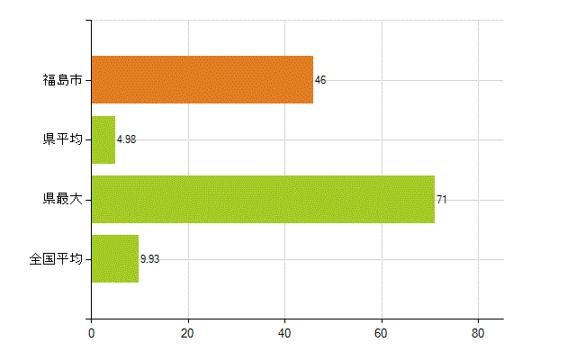 福島市の業務別薬剤師数：開設者又は法人の代表者(人)