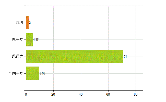 東白川郡塙町の業務別薬剤師数：開設者又は法人の代表者(人)