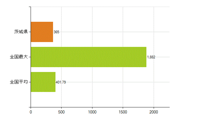 茨城県の業務別薬剤師数：開設者又は法人の代表者(人)