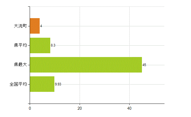 東茨城郡大洗町の業務別薬剤師数：開設者又は法人の代表者(人)