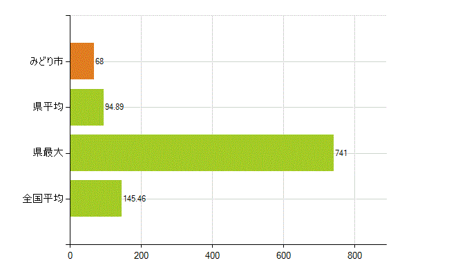 みどり市の業務別薬剤師数：総数(人)